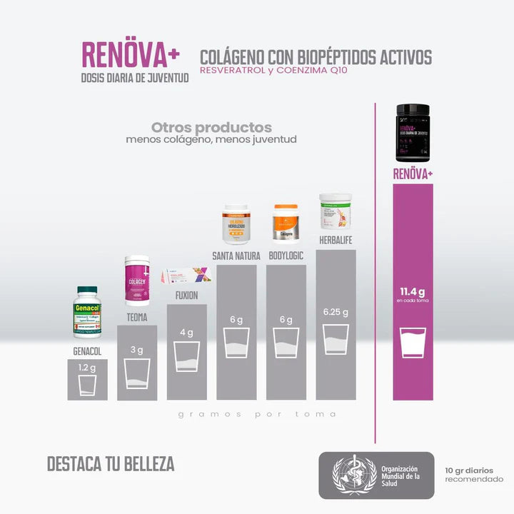 COLÁGENO DOBLEMENTE HIDROLIZADO | RENOVA +
